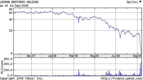 リーマン・ブラザーズ株価